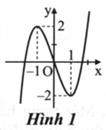 Một trong bốn hàm số dưới đây có đồ thị như ở Hình 1. Hàm số đó là hàm số nào?    (ảnh 1)