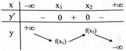 c) Nếu phương trình \({{\rm{f}}^\prime }({\rm{x}}) = 0\) có hai nghiệm \({{\rm{x}}_1},{{\rm{x}}_2}\) phân biệt \(\left( {{{\rm{x}}_1} < {{\rm{x}}_2}} \right)\) thì hàm số \({\rm{y}} = {\rm{f}}({\rm{x}})\) có bảng biến thiên là (ảnh 1)