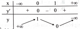 c) Hàm số đã cho có bảng biến thiên như sau (ảnh 1)