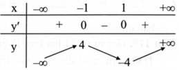 Cho hàm số \({\rm{y}} = {\rm{a}}{{\rm{x}}^3} + {\rm{b}}{{\rm{x}}^2} + {\rm{cx}} + {\rm{d}}\) \(({\rm{a}},{\rm{b}},{\rm{c}},{\rm{d}} \in \mathbb{R})\) có bảng biến thiên như hình bên. Giá trị của \({\rm{a}} + {\rm{b}} + {\rm{c}} + {\rm{d}}\) là bao nhiêu? (ảnh 1)