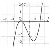 Cho hàm số \(y = f(x)\) có đồ thị như hình bên và đạo hàm \({{\rm{f}}^\prime }({\rm{x}})\) liên tục trên \(\mathbb{R}.\) Giá trị của biểu thức \(\int_1^2 {{{\rm{f}}^\prime }} ({\rm{x}}){\rm{dx}}\) bằng   	A. 2.	B. 4.	C. 1.	D. 0. (ảnh 1)