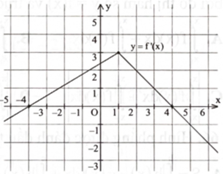 Cho hàm số \(y = f(x)\) thoả mãn hàm \(y = {f^\prime }(x)\) liên tục trên \(\mathbb{R}\) và có đồ thị như hình bên. Giá trị của biểu thức \({\rm{f}}(4) - {\rm{f}}( - 4)\) bằng   	A. 12.	B. 3.	C. 24.	D. 6. (ảnh 1)