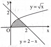 Thể tích khối tròn xoay tạo thành khi cho hình phẳng giới hạn bởi các đường \({\rm{y}} = \sqrt {\rm{x}} ,{\rm{y}} = 2 - {\rm{x}}\) và trục hoành quay xung quanh Ox được tính bởi công thức   	 (ảnh 1)