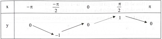 d) Trên đoạn \([ - \pi ;\pi ]\), hàm số đã cho có bảng biến thiên như bảng sau: (ảnh 1)