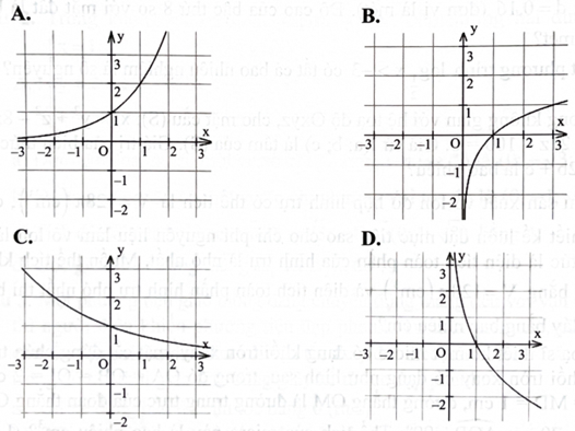 Trong các hình dưới đây, có một hình là đồ thị của hàm số \({\rm{y}} = {{\rm{a}}^{\rm{x}}}(0 < {\rm{a}} < 1)\), hình đó là hình nào? (ảnh 1)