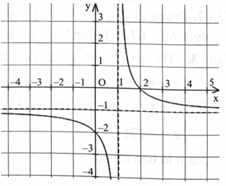 Biết rằng đồ thị hàm số \(y = \frac{{ax + b}}{{cx + d}}(a,b,c,d \in \mathbb{R})\) ở hình bên có tâm đối xứng là một trong bốn điểm sau đây, điểm đó là điểm nào? (ảnh 1)