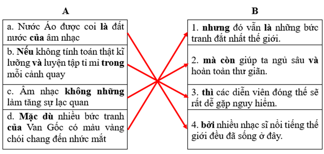 Nối từ ngữ ở cột A với từ ngữ phù hợp ở cột B để tạo câu. Gạch dưới các kết từ trong mỗi câu.  A  	     	  B     a. Nước Áo được coi là đất nước của âm nhạc  	     	  1. nhưng đó vẫn là những bức tranh đắt nhất thế giới.     b. Nếu không tính toán thật kĩ lưỡng và luyện tập tỉ mỉ trong mỗi cảnh quay  	     	  2. mà còn giúp ta ngủ sâu và hoàn toàn thư giãn.     c. Âm nhạc không những làm tăng sự lạc quan  	     	  3. thì các diễn viên đóng thế sẽ rất dễ gặp nguy hiểm.     d. Mặc dù nhiều bức tranh của Van Gốc có màu vàng chói chang đến nhức mắt  	     	  4. bởi nhiều nhạc sĩ nổi tiếng thế giới đều đã sống ở đây. (ảnh 1)