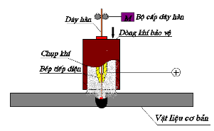 Hình vẽ sau đây là nguyên lý hàn của phương pháp hàn: (ảnh 1)