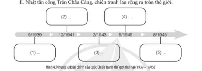 Chọn các cụm từ cho sẵn sau đây đặt vào chỗ chấm (... ) đã được đánh số trong sơ đồ (theo mẫu) để thể hiện diễn biến của cuộc Chiến tranh thế giới thứ hai.  (ảnh 1)