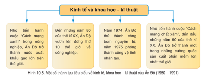 Đọc nội dung sau, chọn đúng hoặc sai đối với các ý A, B, C, D  A. Cách mạng Xanh là nhân tố quan trọng thúc đẩy nông nghiệp Ấn Độ phát triển. (ảnh 1)