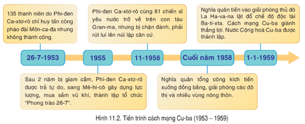 Dựa vào kiến thức đã học, hãy hoàn thành sơ đồ kiến thức (theo mẫu) về tiến trình cách mạng Cu-ba (1953 - 1959). (ảnh 2)