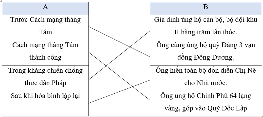 Ông Đỗ Đình Thiện đã có những đóng góp gì cho cách mạng qua các thời kì? Nối các từ ngữ ở cột A với các từ ngữ ở cột B để có câu trả lời đúng. (ảnh 1)