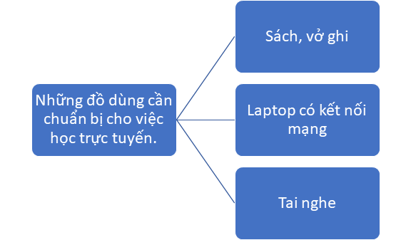 Tiếp tục tìm hiểu về môi trường học tập mới, đặc biệt là việc học trực tuyến  Em cần: Bút màu.  Em làm:  Tìm hiểu và vẽ sơ đồ tư duy những đồ dùng cần chuẩn bị cho việc học trực tuyến. (ảnh 1)