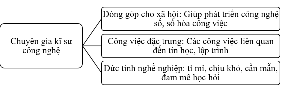 Chuẩn bị cho buổi gặp gỡ chuyên gia trong nghề  Em cần:  - Sổ và bút hoặc máy ảnh, máy ghi âm để lưu lại thông tin. (ảnh 2)