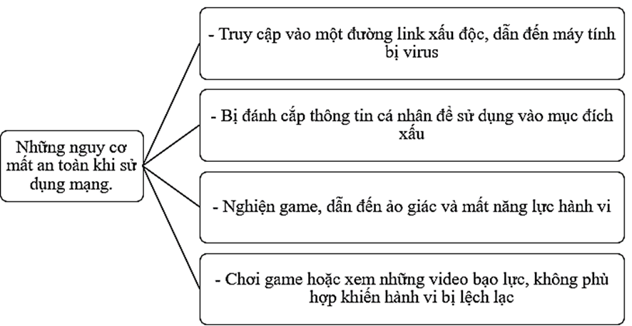 Em hãy vẽ lược đồ những nguy cơ mất an toàn khi sử dụng mạng.  (ảnh 1)