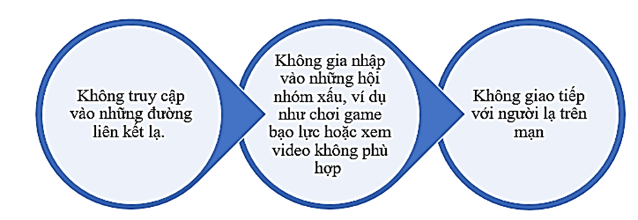 Thiết kế Cẩm nang an toàn khi giao tiếp trên mạng vào khung dưới đây:  (ảnh 1)