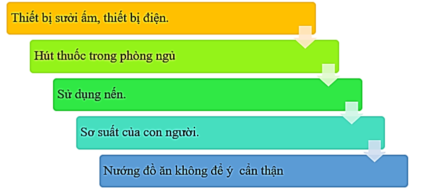 Em hãy vẽ lược đồ về các nguyên nhân gây ra hoả hoạn.  (ảnh 1)