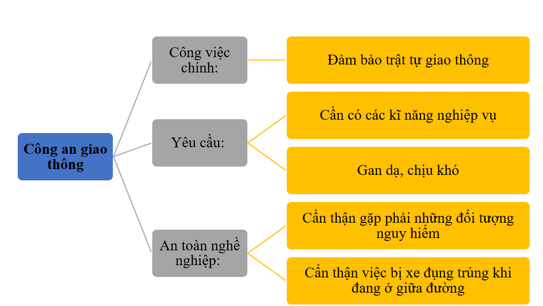 Em hãy vẽ sơ đồ tư duy về nghề mơ ước vào khung dưới đây: (ảnh 1)