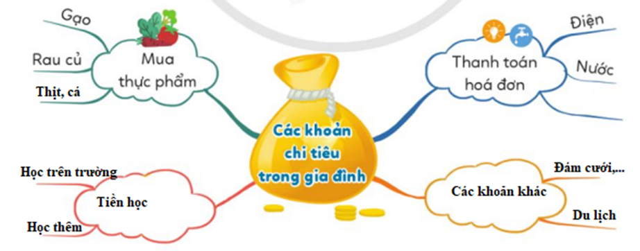 Vẽ sơ đồ tư duy về các khoản chi tiêu trong gia đình em vào khung dưới đây:  (ảnh 1)