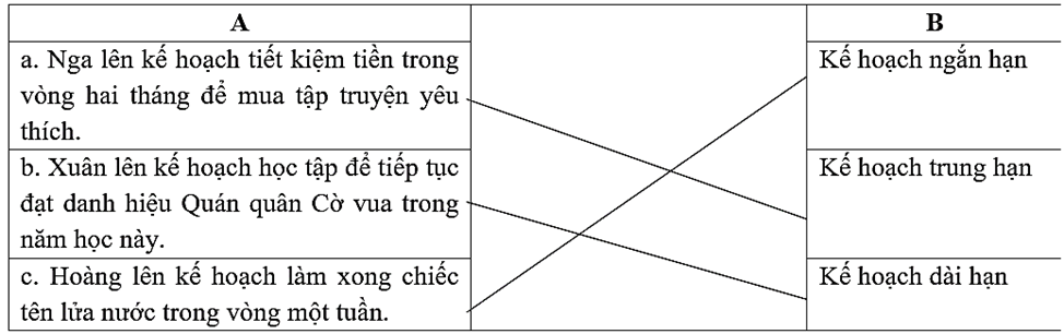 Em hãy nối các ý ở cột A với các loại kế hoạch cá nhân ở cột B cho phù hợp. (ảnh 1)