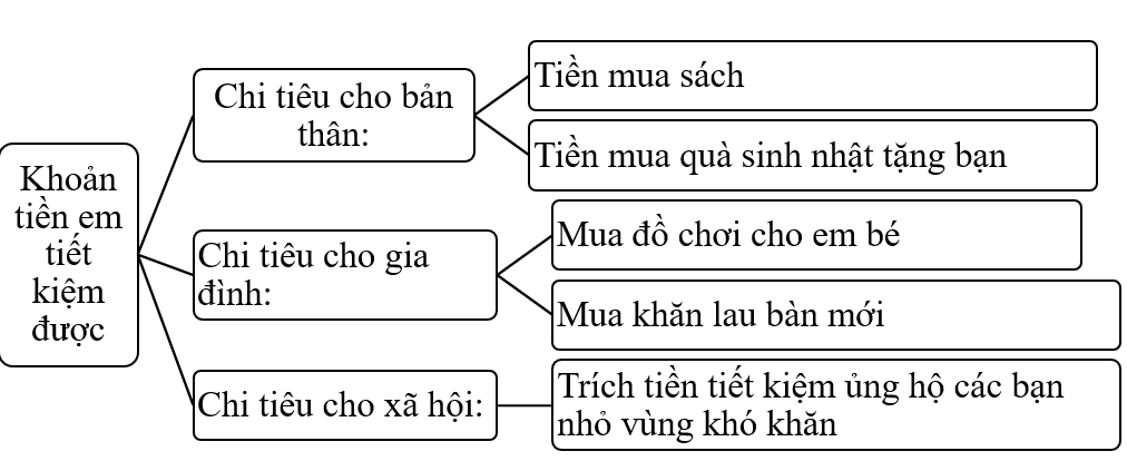 Dự toán chi tiêu:  Ghi lại những khoản em sẽ chi tiêu cho bản thân, gia đình và xã hội từ số tiền em đã tiết kiệm được. Hãy giải thích vì sao em chi tiêu như vậy. (ảnh 2)