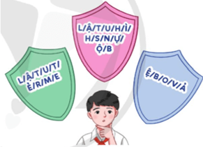 Em hãy ghép các chữ cái trong ba tấm khiên thành những từ ngữ có nghĩa và liên quan đến việc bảo vệ trẻ em khỏi các hành vi xâm hại. (ảnh 1)