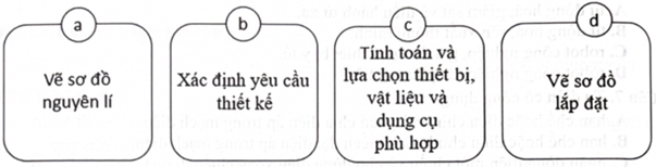 Thứ tự hợp lí để thiết kế mạch điện điều khiển đơn giản của các hoạt động trong hình bên dưới là A. a → c → d → b.	B. a → d → c → b.	C. b → c → a → d.	D. b → a → d → c. (ảnh 1)