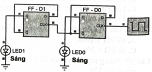 Cho sơ đồ bộ đếm như hình bên. Nếu LED sáng tương ứng với bit 1 và LED tắt là bit 0 thì giá trị hiện tại của bộ đếm ở hệ thập phân khi 2 LED đều sáng là (ảnh 1)