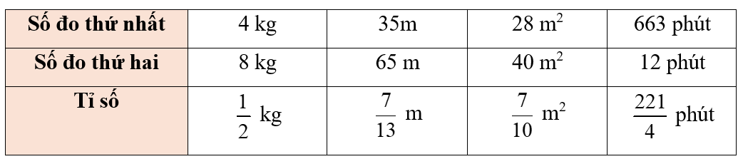 Viết tỉ số của số đo thứ nhất và số đo thứ hai dưới dạng phân số tối giản (ảnh 2)