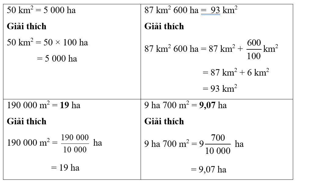 Viết số thích hợp vào chỗ chấm:  50 km2 = ………….. ha 190 000 m2 = ……… ha	87 km2 600 ha =  ………….. km2 9 ha 700 m2 = ………………. m2 (ảnh 1)