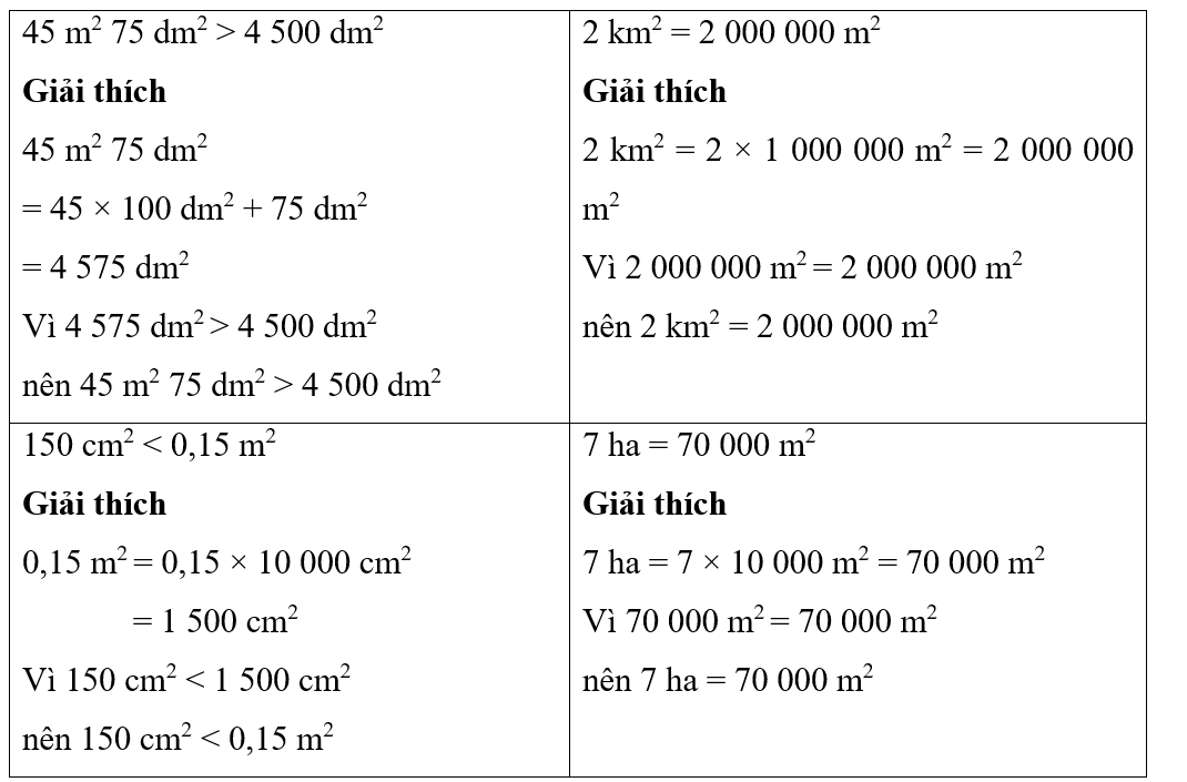 Điền dấu thích hợp (>, <, =) vào chỗ trống: 45 m2 75 dm2 … 4 500 dm2	2 km2 … 2 000 000 m2 1 500 cm2 … 0,15 m2	7 ha … 70 000 m2 (ảnh 1)