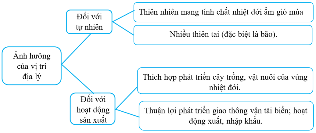 Hoàn thiện sơ đồ sau đây về ảnh hưởng của vị trí địa lí đến tự nhiên và hoạt động sản xuất của nước ta. (ảnh 2)