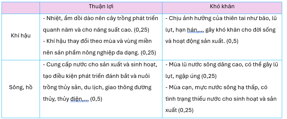 Hoàn thành bảng dưới đây về thuận lợi, khó khăn của khí hậu và sông, hồ đối với đời sống và sản xuất. (ảnh 2)