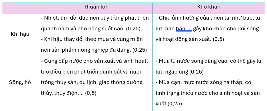 Hoàn thành bảng dưới đây về thuận lợi, khó khăn của khí hậu và sông, hồ đối với đời sống và sản xuất. (ảnh 2)