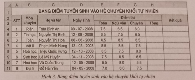 (Thực hành) Hãy thực hiện lần lượt các yêu cầu sau để thiết lập xác thực và nhập dữ liệu cho bảng tính không như Hình 3:  1.Tạo một bảng tính, nhập tiêu đề bảng và các cột, định dạng như trong Hình 3. (ảnh 1)