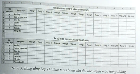 Dự án 1. Quản lí chi tiêu gia đình  Mẹ em muốn lập một số tính để theo dõi các khoản chi của gia đình theo từng tháng và tổng hợp theo năm. Em hãy giúp mẹ bằng cách tạo một số tính theo các yêu cầu sau: (ảnh 2)