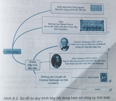 Cho sơ đồ tư duy trình bày nội dung lược sử công cụ tính toán như Hình 8.2.  a) Hãy chuẩn bị các tệp hình ảnh, văn bản, video, bảng tính,... phù hợp với nội dung để đính kèm vào sơ đồ tư duy. Lưu các tệp vào thư mục của em. (ảnh 1)