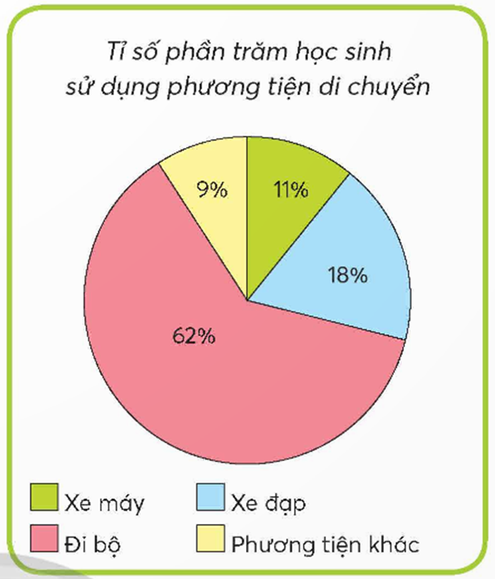 Quan sát biểu đồ, trả lời các câu hỏi trong SGK.  Một trường tiểu học đã thống kê phương tiện di chuyển từ nhà đến trường (ảnh 1)