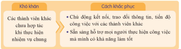 Nhận biết các biểu hiện trách nhiệm trong công việc  - Xác định những biểu hiện có trách nhiệm và chưa có trách nhiệm trong công việc. (ảnh 3)