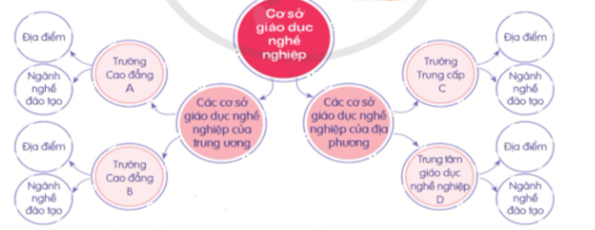 Tìm hiểu hệ thống các cơ sở giáo dục nghề nghiệp  - Tra cứu thông tin về hệ thống các cơ sở giáo dục nghề nghiệp của trung ương và địa phương. (ảnh 1)