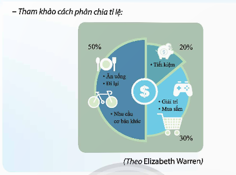 Thảo luận về cách xây dựng ngân sách cá nhân hợp lí. (ảnh 2)