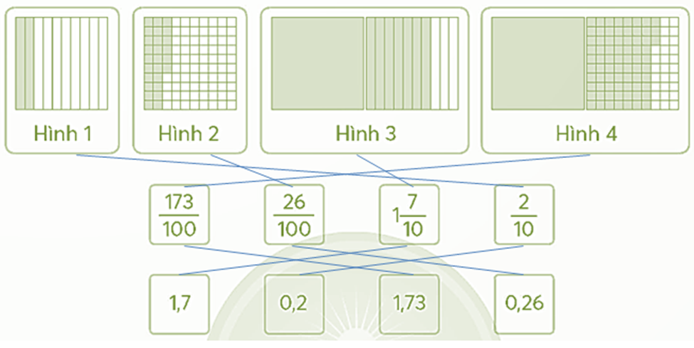 Nối phân số (hay hỗn số) với số thập phân và hình phù hợp với phần đã tô màu của mỗi hình. (ảnh 2)