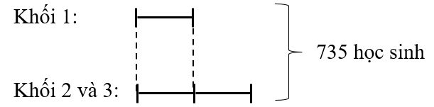 Một trường tiểu học có 1 225 học sinh, trong đó số học sinh khối lớp 4 và 5 chiếm 40%. Số học sinh khối lớp 2 (ảnh 1)