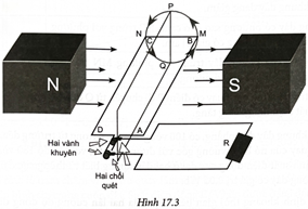 Quan sát mô hình máy phát điện xoay chiều được mô tả như Hình 17.3. Biết khung dây ABCD quay theo chiều MPNQ (ảnh 1)