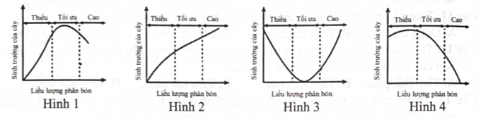 Đồ thị nào dưới đây biểu diễn chính xác mối tương quan giữa liều lượng phân bón và mức độ sinh trưởng của cây? A. Hình 3.	B. Hình 1.	C. Hình 2.	D. Hình 4. (ảnh 1)