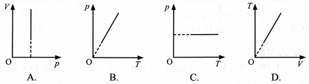 Xét một khối khí lí tưởng xác định thực hiện quá trình biến đổi đẳng áp. Hình nào sau đây diễn tả (ảnh 1)