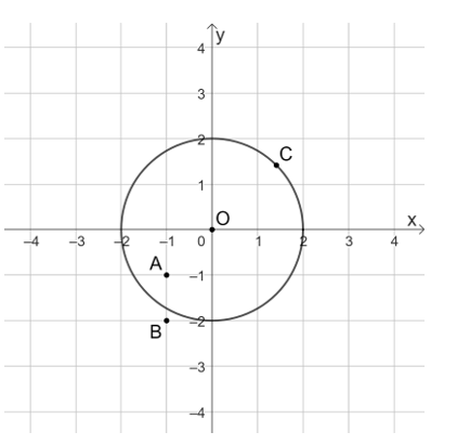 Chọn phương án đúng. Trên mặt phẳng tọa độ Oxy, cho các điểm A(−1; −1), B(−1; −2), \(C\left( {\sqrt 2 ;\sqrt 2 } \right)\) và đường tròn tâm O bán kính 2. Khẳng định nào sau đây là sai? A. Điểm A nằm trong đường tròn (O; 2). B. Điểm B nằm trên đường tròn (O; 2). C. Điểm C nằm trên đường tròn (O; 2). D. Điểm B nằm ngoài đường tròn (O; 2). (ảnh 1)