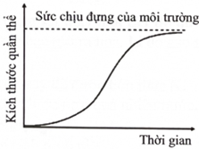 Hình dưới đây thể hiện đường cong tăng trưởng của quần thể sinh vật trong môi trường có nguồn sống bị giới hạn. Cho các đặc điểm: quần thể tăng trưởng không giới hạn, kích thước của quần thể nằm trong sức chịu đựng của môi trường, mức sinh sản của sinh vật là tối đa, môi trường sống bị hạn chế bởi các nhân tố sinh thái. Có bao nhiêu đặc điểm phù hợp với kiểu tăng trưởng này?  (ảnh 1)