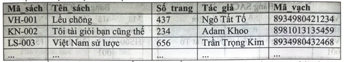 Cho bảng SÁCH lưu trữ thông tin đầu sách trong CSDL thư viện của một trường học. Dữ liệu ví dụ minh hoạ như hình bên dưới.    Phát biểu nào sau đây là sai về xác định kiểu dữ liệu của các trường trong bảng? (ảnh 1)