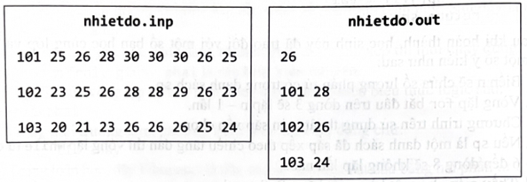 a. Nên chia nhỏ chương trình thành các hàm như: DocDuLieu, TinhNhietDoDacTrung, TinhNhietDoNgay, GhiDuLieu. (ảnh 1)